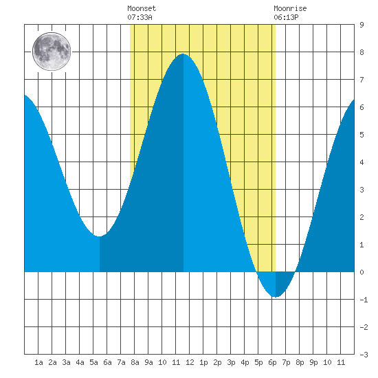 Brookings tide chart for Saturday, October 28, 2023