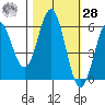 Brookings tide chart for Saturday, October 28, 2023