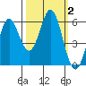 Brookings tide chart for Monday, October 2, 2023