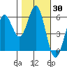 Brookings tide chart for Monday, October 30, 2023