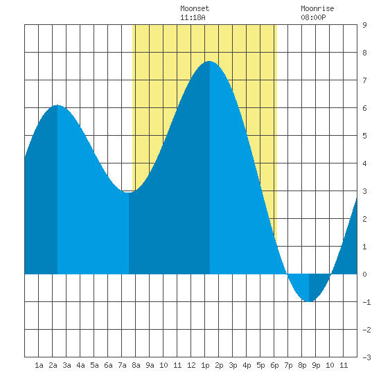 Brookings tide chart for Tuesday, October 31, 2023