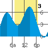 Brookings tide chart for Tuesday, October 3, 2023