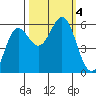 Brookings tide chart for Wednesday, October 4, 2023