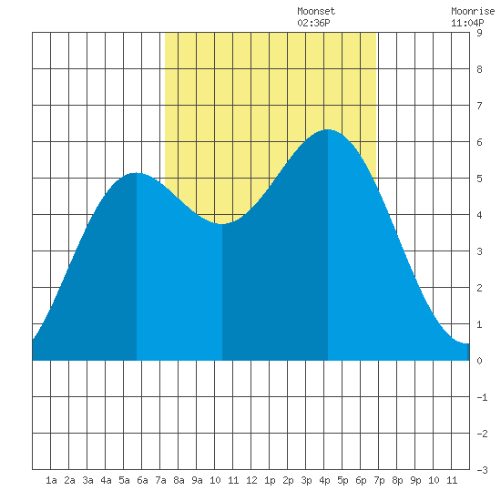 Brookings tide chart for Thursday, October 5, 2023