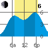 Brookings tide chart for Friday, October 6, 2023