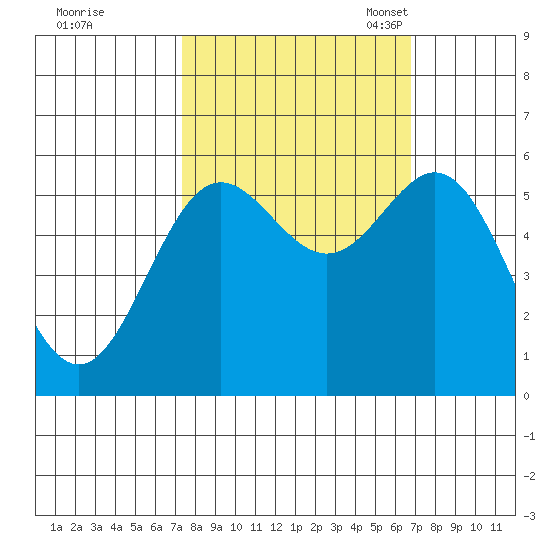 Brookings tide chart for Sunday, October 8, 2023