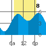 Brookings tide chart for Sunday, October 8, 2023