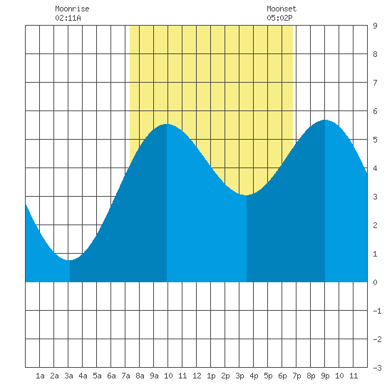 Brookings tide chart for Monday, October 9, 2023
