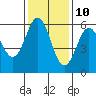 Brookings tide chart for Friday, November 10, 2023
