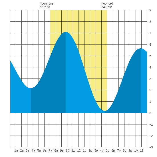 Brookings tide chart for Saturday, November 11, 2023