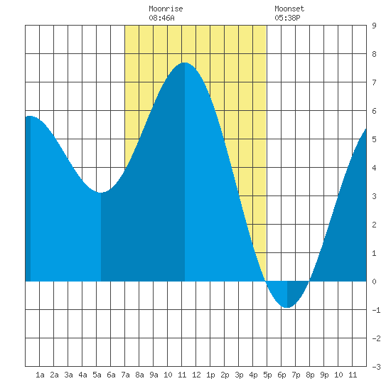 Brookings tide chart for Tuesday, November 14, 2023