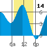 Brookings tide chart for Tuesday, November 14, 2023