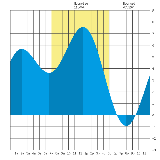 Brookings tide chart for Thursday, November 16, 2023