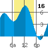 Brookings tide chart for Thursday, November 16, 2023