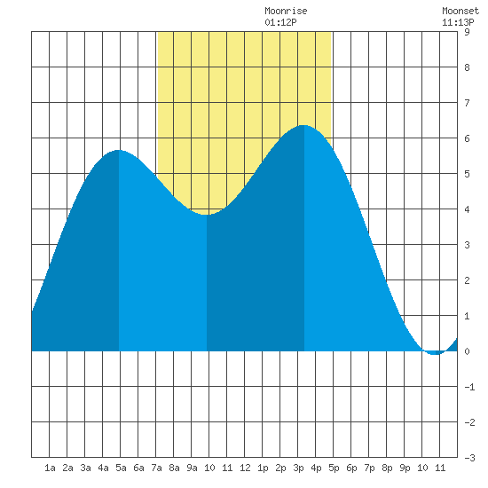 Brookings tide chart for Sunday, November 19, 2023