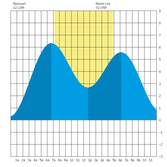 Brookings tide chart for Tuesday, November 21, 2023
