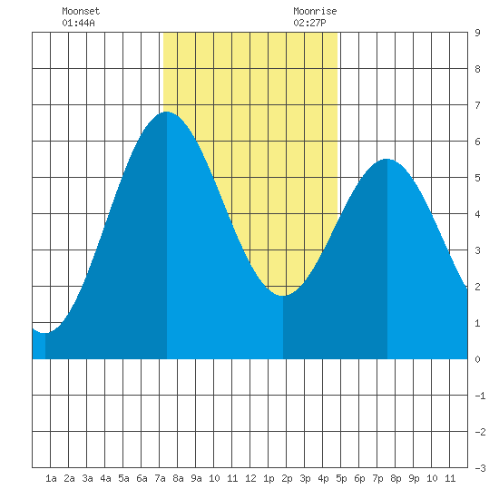 Brookings tide chart for Wednesday, November 22, 2023