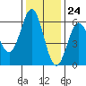 Brookings tide chart for Friday, November 24, 2023