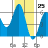 Brookings tide chart for Saturday, November 25, 2023