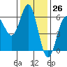 Brookings tide chart for Sunday, November 26, 2023