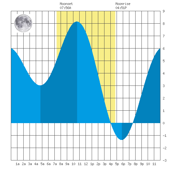 Brookings tide chart for Monday, November 27, 2023