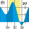 Brookings tide chart for Monday, November 27, 2023
