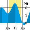 Brookings tide chart for Wednesday, November 29, 2023