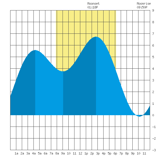 Brookings tide chart for Thursday, November 2, 2023