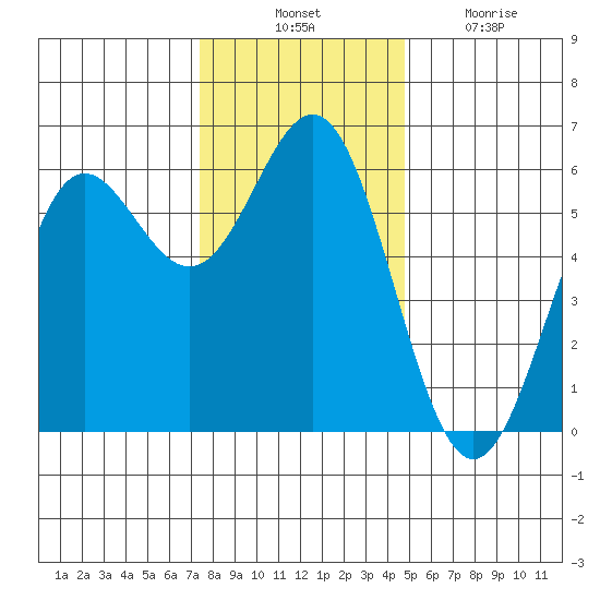 Brookings tide chart for Thursday, November 30, 2023