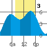 Brookings tide chart for Friday, November 3, 2023