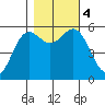 Brookings tide chart for Saturday, November 4, 2023