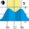 Brookings tide chart for Sunday, November 5, 2023