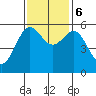 Brookings tide chart for Monday, November 6, 2023