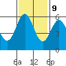 Brookings tide chart for Thursday, November 9, 2023