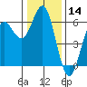Brookings tide chart for Thursday, December 14, 2023
