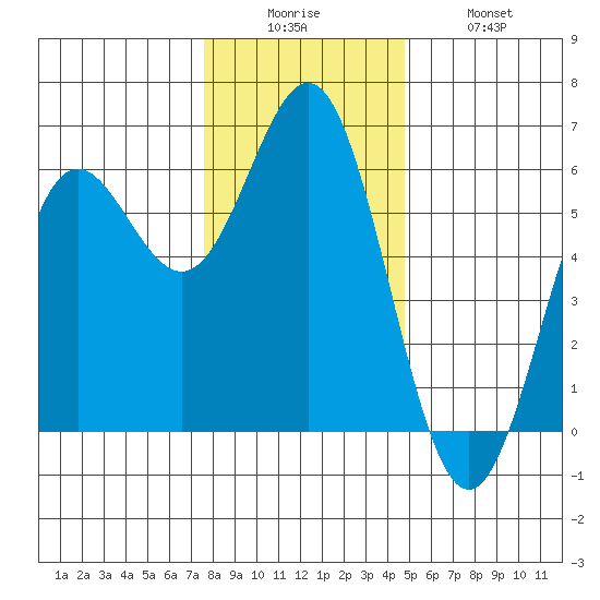 Brookings tide chart for Friday, December 15, 2023