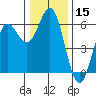 Brookings tide chart for Friday, December 15, 2023