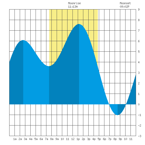 Brookings tide chart for Saturday, December 16, 2023