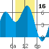 Brookings tide chart for Saturday, December 16, 2023