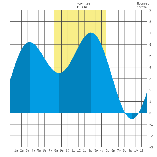 Brookings tide chart for Sunday, December 17, 2023
