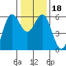 Brookings tide chart for Monday, December 18, 2023