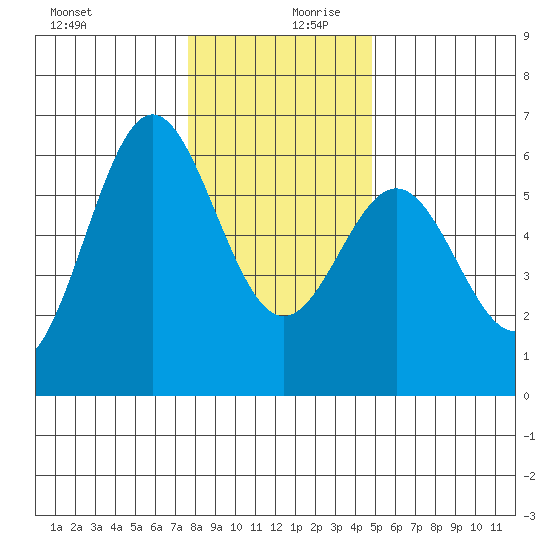 Brookings tide chart for Wednesday, December 20, 2023