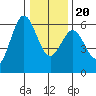 Brookings tide chart for Wednesday, December 20, 2023