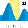 Brookings tide chart for Friday, December 22, 2023