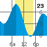 Brookings tide chart for Saturday, December 23, 2023