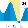 Brookings tide chart for Sunday, December 24, 2023