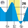 Brookings tide chart for Tuesday, December 26, 2023