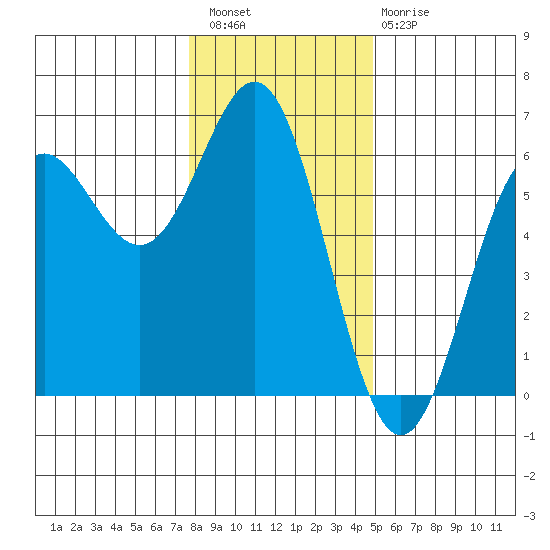 Brookings tide chart for Wednesday, December 27, 2023