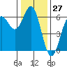 Brookings tide chart for Wednesday, December 27, 2023