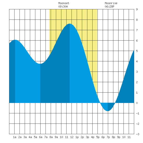 Brookings tide chart for Thursday, December 28, 2023